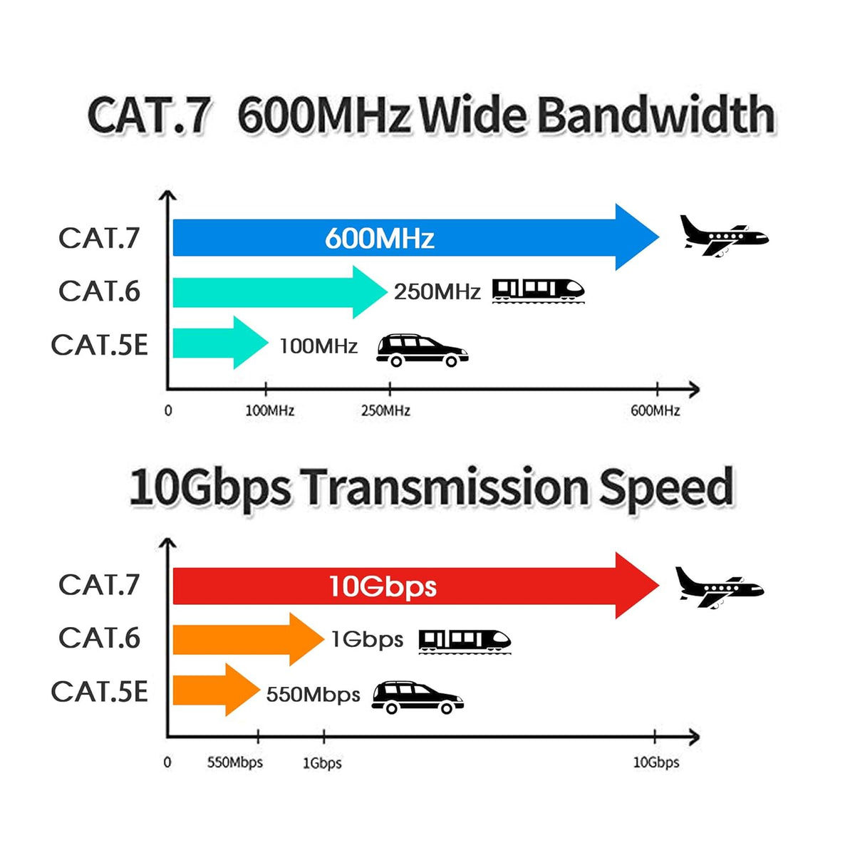 Outdoor Cat 7 Ethernet Cable 150 ft Double Shielded SSTP 10Gbps 600MHz 26AWG Heavy-Duty Ethernet Patch Cable H3072